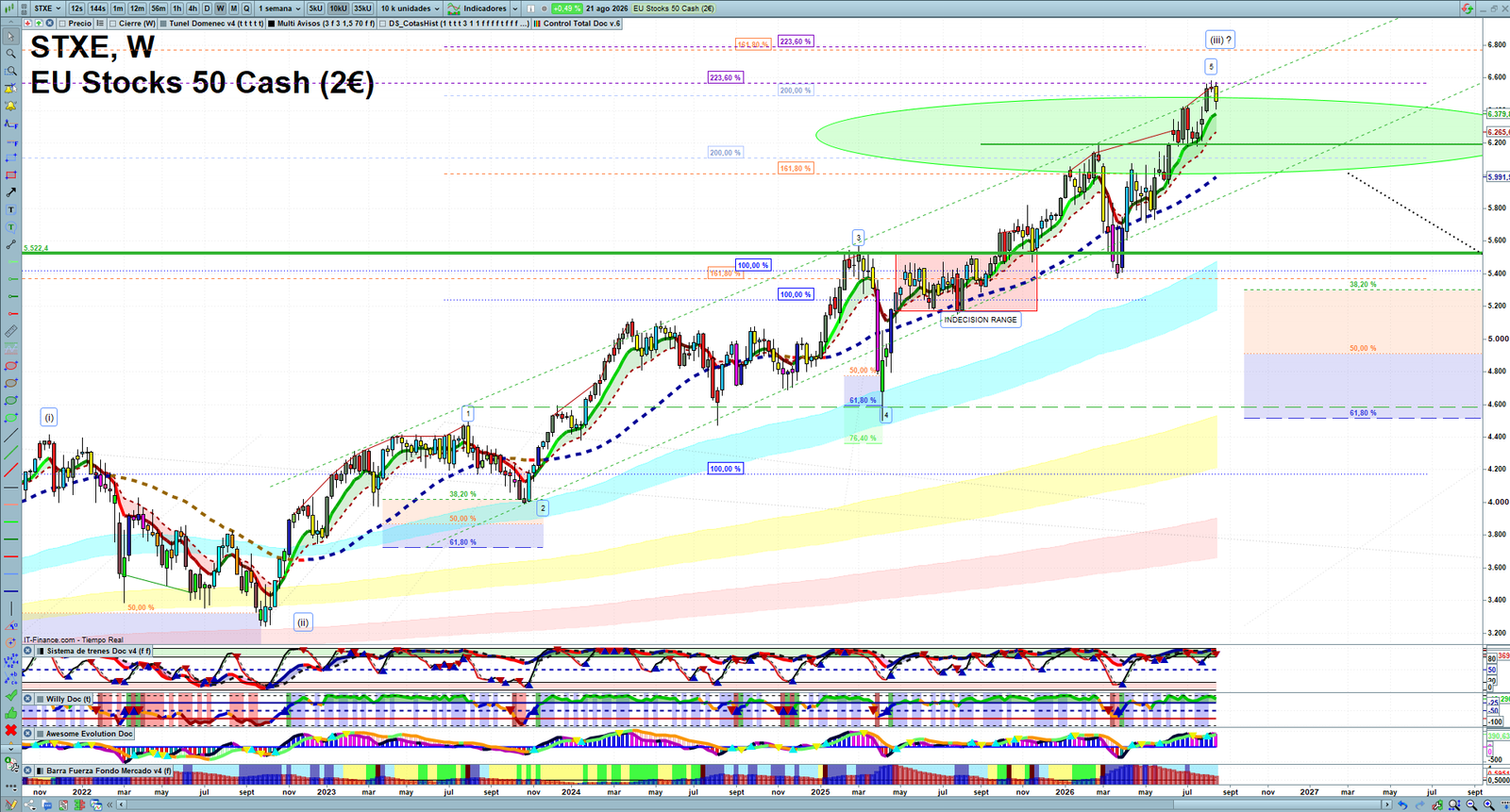 STXE weekly technical analysis chart reviewing price action, trend context and market structure